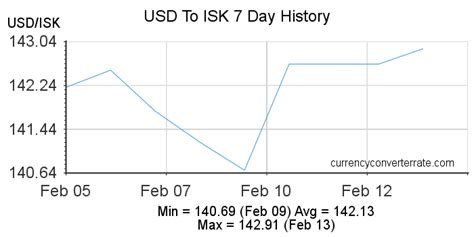 Convert 10 USD to ISK with the Wise Currency Converter. Analyze historical currency charts or live US dollar / Icelandic króna rates and get free rate alerts directly to your email.